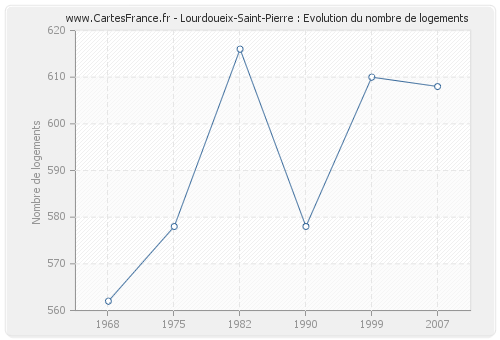 Lourdoueix-Saint-Pierre : Evolution du nombre de logements