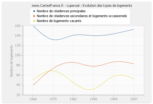 Lupersat : Evolution des types de logements