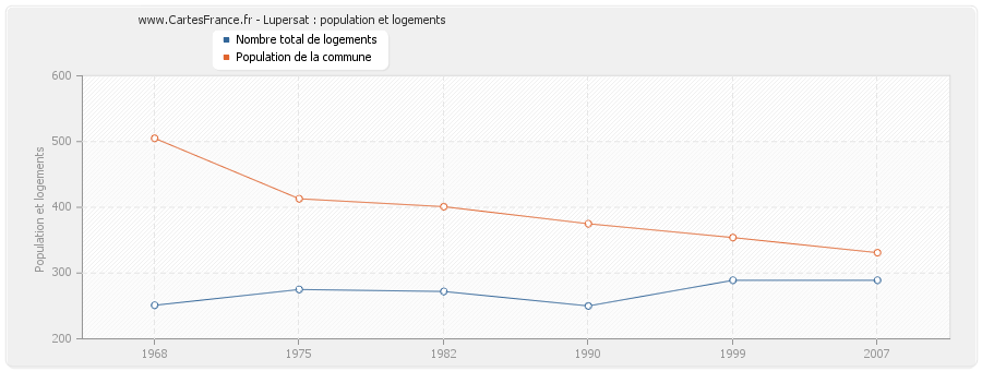 Lupersat : population et logements