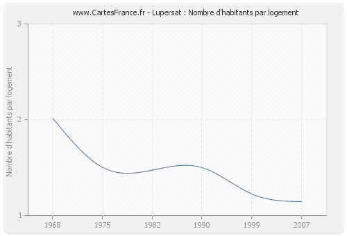 Lupersat : Nombre d'habitants par logement