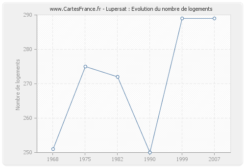 Lupersat : Evolution du nombre de logements