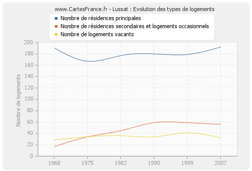 Lussat : Evolution des types de logements