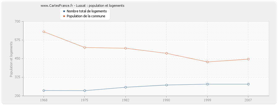 Lussat : population et logements