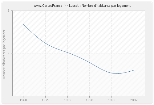 Lussat : Nombre d'habitants par logement