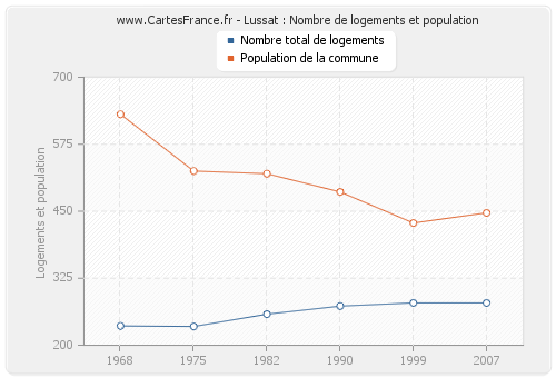 Lussat : Nombre de logements et population