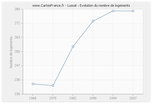 Lussat : Evolution du nombre de logements