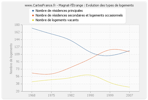 Magnat-l'Étrange : Evolution des types de logements