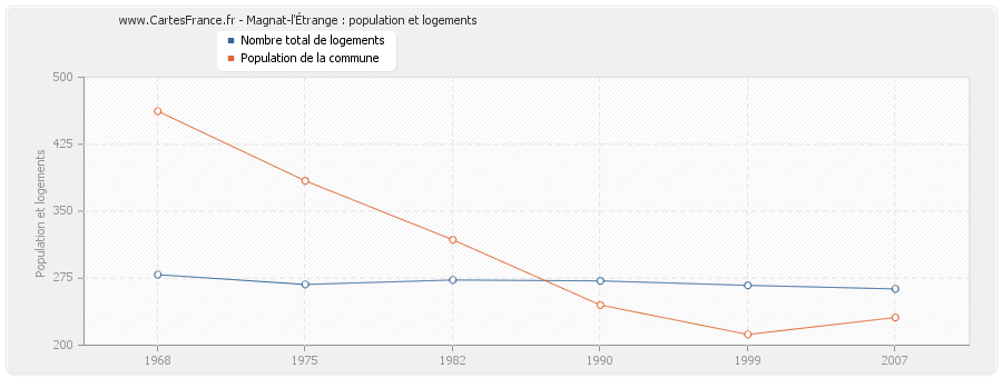 Magnat-l'Étrange : population et logements