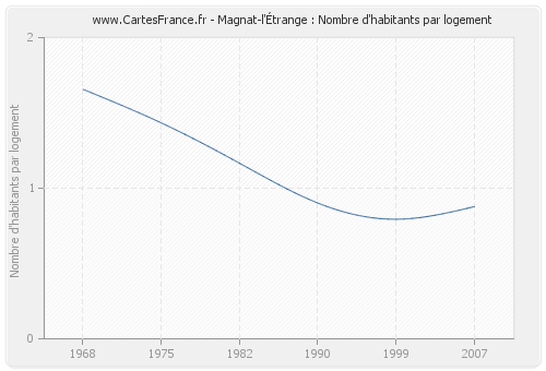 Magnat-l'Étrange : Nombre d'habitants par logement