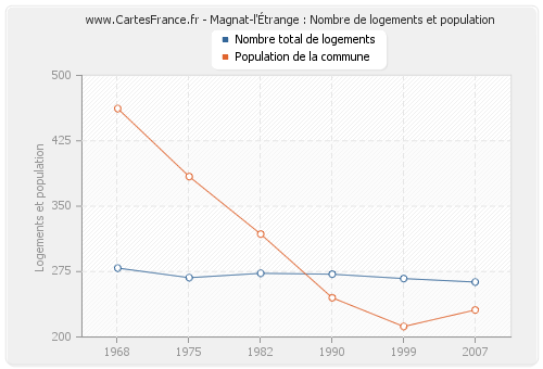 Magnat-l'Étrange : Nombre de logements et population