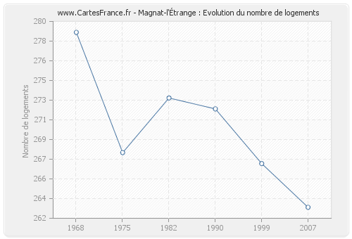 Magnat-l'Étrange : Evolution du nombre de logements