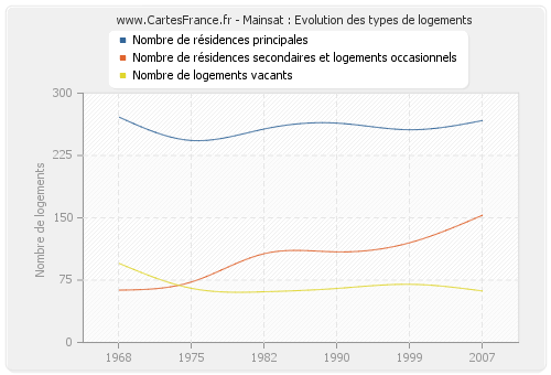 Mainsat : Evolution des types de logements