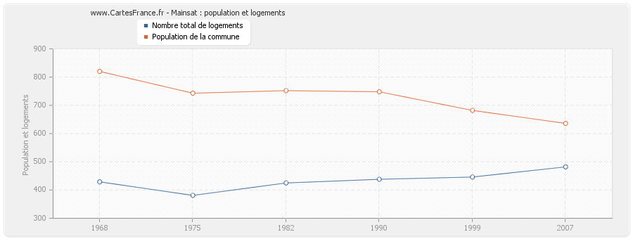 Mainsat : population et logements