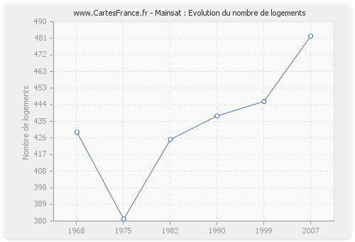 Mainsat : Evolution du nombre de logements