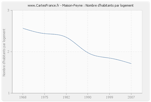 Maison-Feyne : Nombre d'habitants par logement