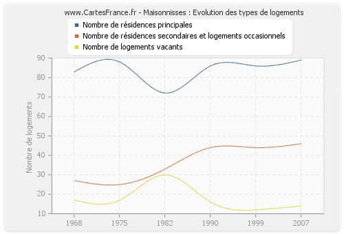 Maisonnisses : Evolution des types de logements