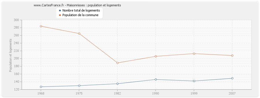 Maisonnisses : population et logements