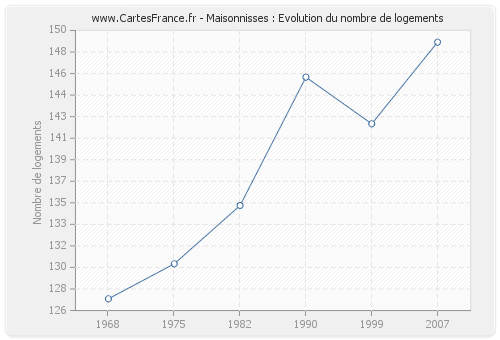 Maisonnisses : Evolution du nombre de logements