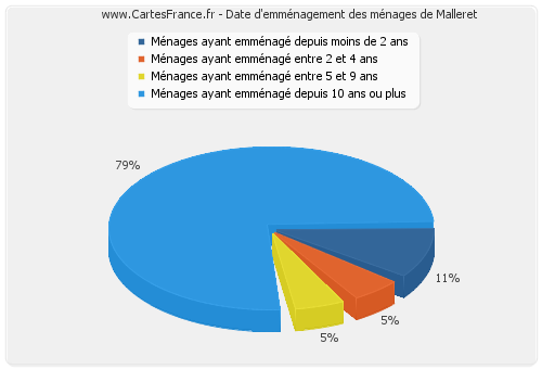 Date d'emménagement des ménages de Malleret