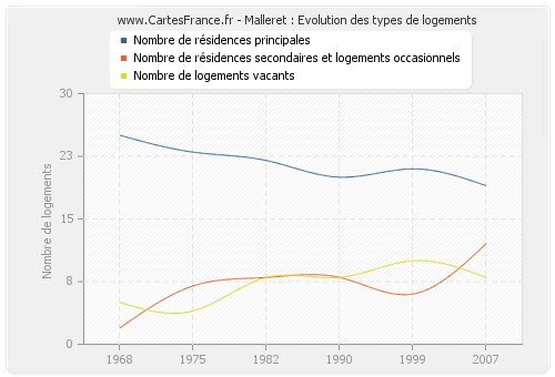 Malleret : Evolution des types de logements