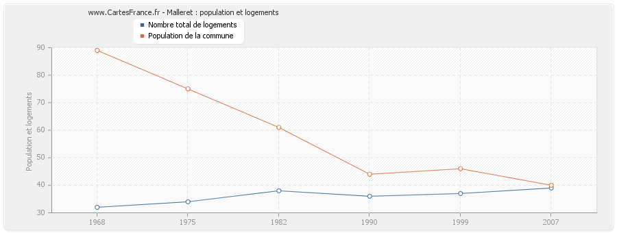 Malleret : population et logements