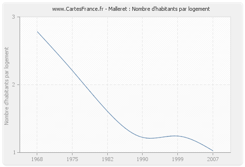 Malleret : Nombre d'habitants par logement