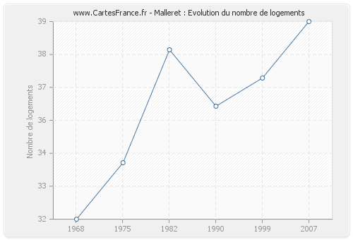 Malleret : Evolution du nombre de logements