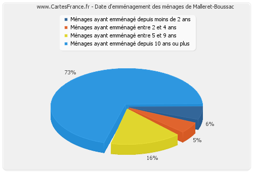 Date d'emménagement des ménages de Malleret-Boussac