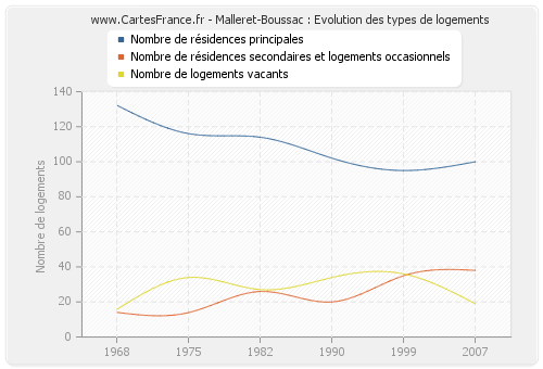 Malleret-Boussac : Evolution des types de logements