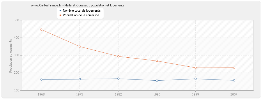 Malleret-Boussac : population et logements