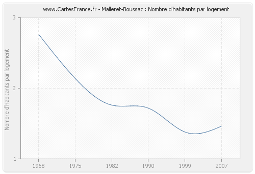 Malleret-Boussac : Nombre d'habitants par logement