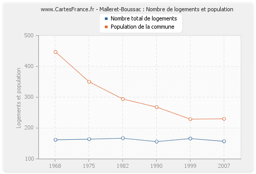 Malleret-Boussac : Nombre de logements et population