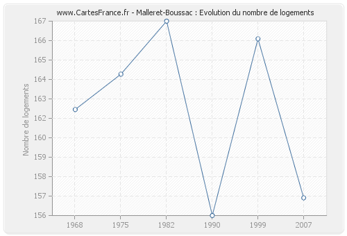 Malleret-Boussac : Evolution du nombre de logements