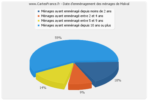 Date d'emménagement des ménages de Malval