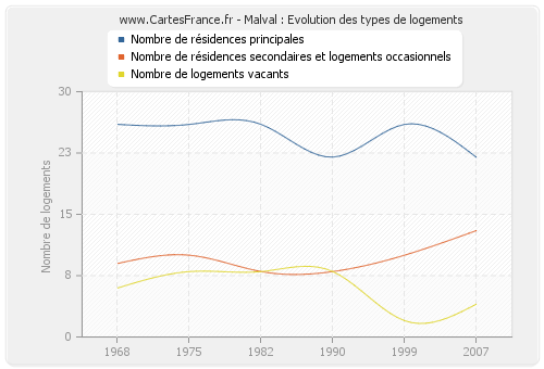 Malval : Evolution des types de logements