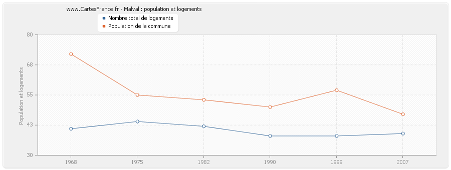 Malval : population et logements