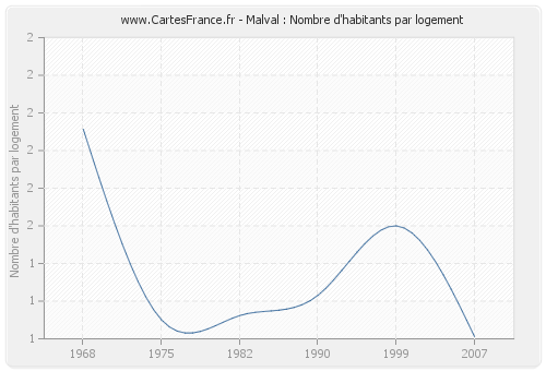 Malval : Nombre d'habitants par logement