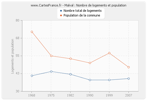 Malval : Nombre de logements et population