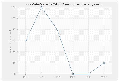 Malval : Evolution du nombre de logements