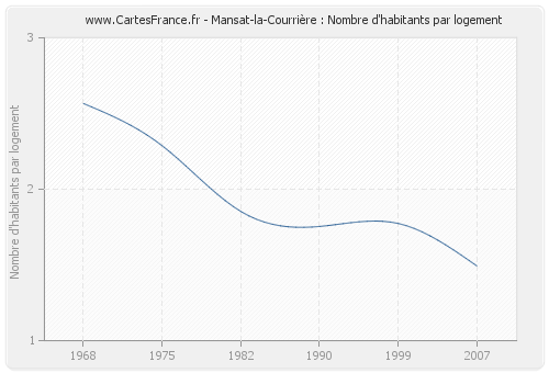 Mansat-la-Courrière : Nombre d'habitants par logement