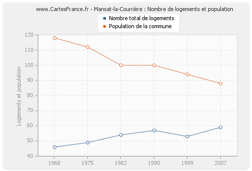 Mansat-la-Courrière : Nombre de logements et population