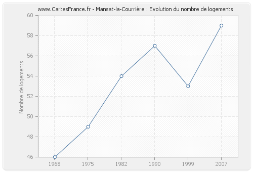 Mansat-la-Courrière : Evolution du nombre de logements