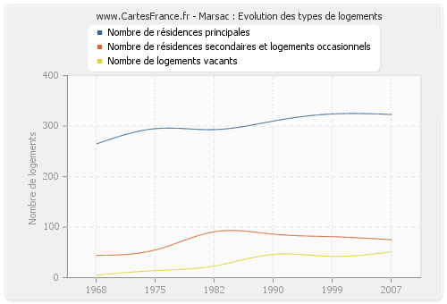 Marsac : Evolution des types de logements