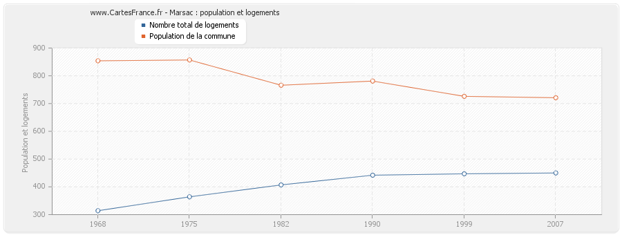 Marsac : population et logements