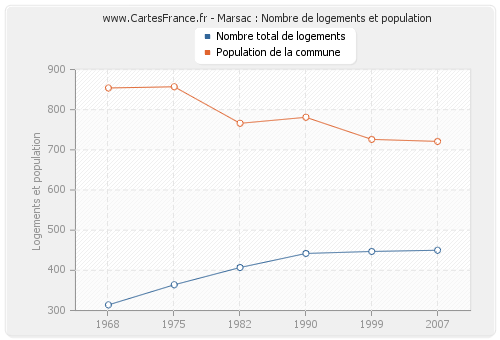 Marsac : Nombre de logements et population