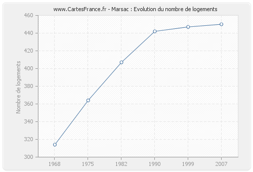 Marsac : Evolution du nombre de logements