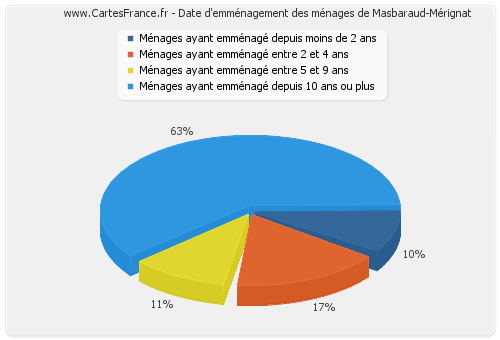 Date d'emménagement des ménages de Masbaraud-Mérignat
