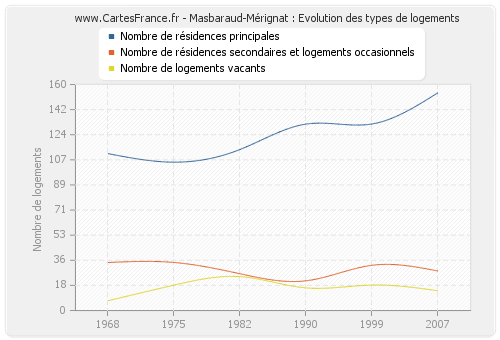 Masbaraud-Mérignat : Evolution des types de logements