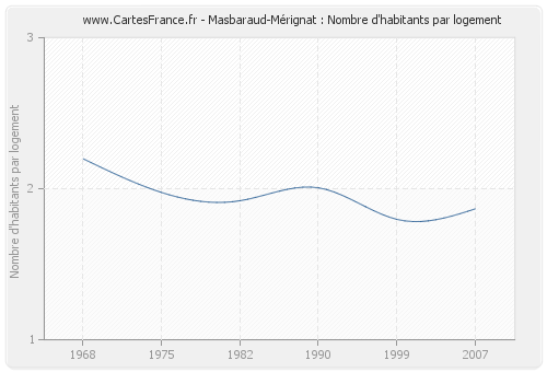 Masbaraud-Mérignat : Nombre d'habitants par logement