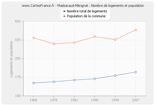 Masbaraud-Mérignat : Nombre de logements et population